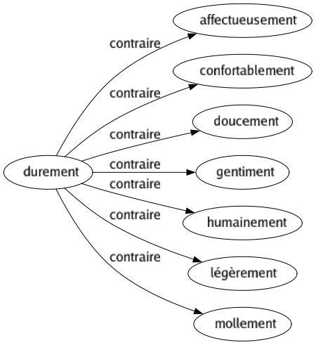 Contraire de Durement : Affectueusement Confortablement Doucement Gentiment Humainement Légèrement Mollement 