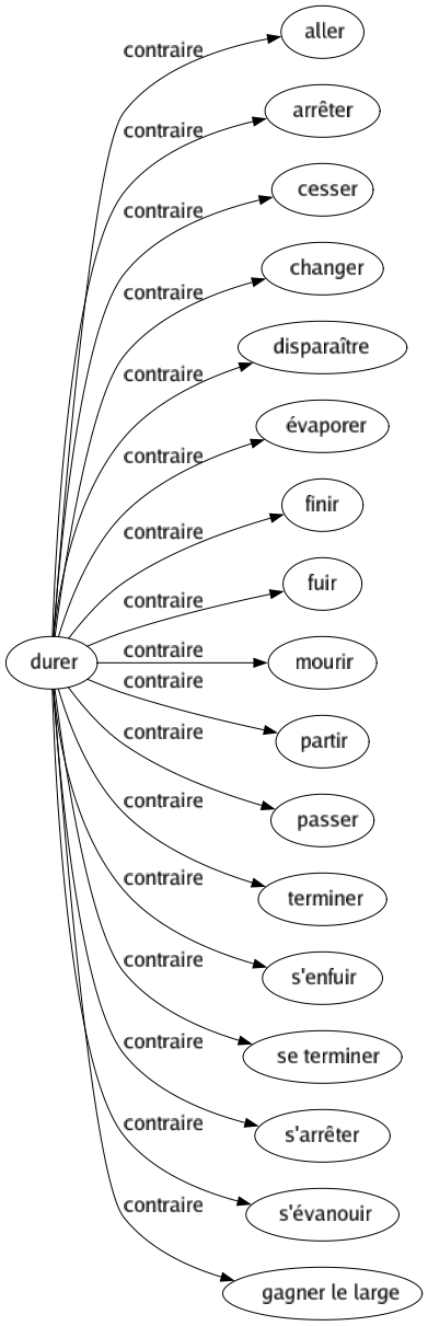 Contraire de Durer : Aller Arrêter Cesser Changer Disparaître Évaporer Finir Fuir Mourir Partir Passer Terminer S'enfuir Se terminer S'arrêter S'évanouir Gagner le large 
