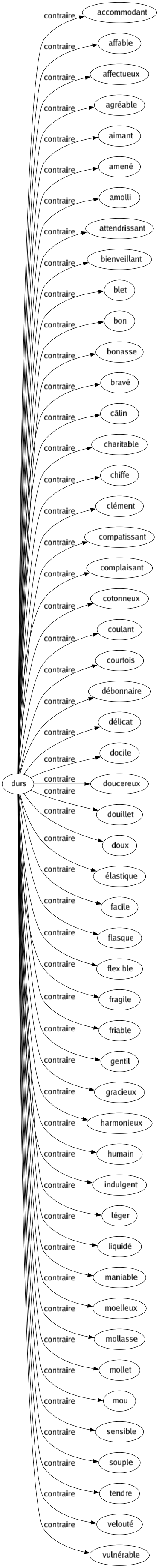 Contraire de Durs : Accommodant Affable Affectueux Agréable Aimant Amené Amolli Attendrissant Bienveillant Blet Bon Bonasse Bravé Câlin Charitable Chiffe Clément Compatissant Complaisant Cotonneux Coulant Courtois Débonnaire Délicat Docile Doucereux Douillet Doux Élastique Facile Flasque Flexible Fragile Friable Gentil Gracieux Harmonieux Humain Indulgent Léger Liquidé Maniable Moelleux Mollasse Mollet Mou Sensible Souple Tendre Velouté Vulnérable 