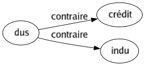 Contraire de Dus : Crédit Indu 