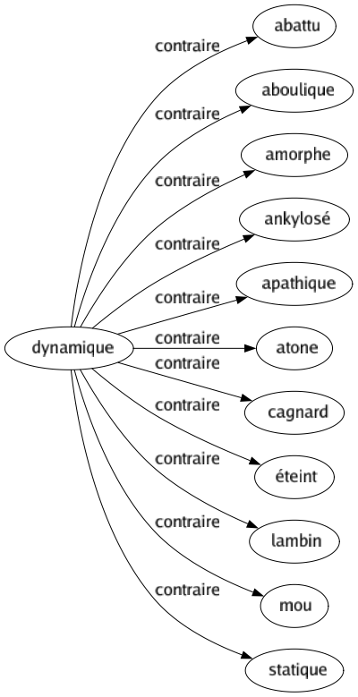 Contraire de Dynamique : Abattu Aboulique Amorphe Ankylosé Apathique Atone Cagnard Éteint Lambin Mou Statique 