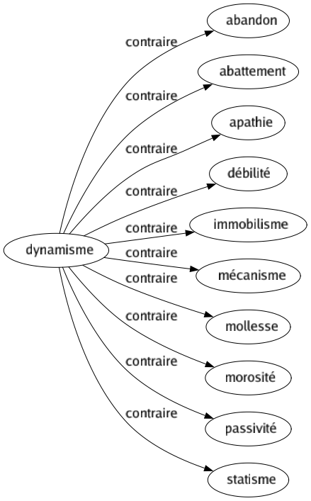 Contraire de Dynamisme : Abandon Abattement Apathie Débilité Immobilisme Mécanisme Mollesse Morosité Passivité Statisme 