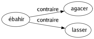 Contraire de Ébahir : Agacer Lasser 