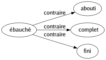 Contraire de Ébauché : Abouti Complet Fini 
