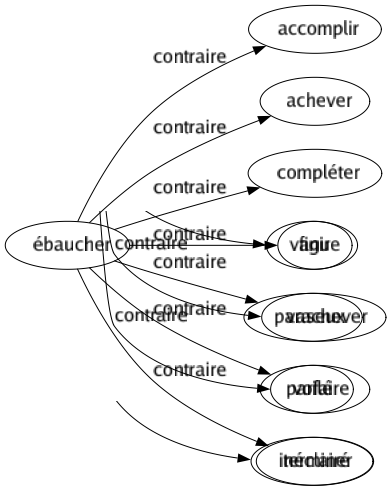 Contraire de Ébaucher : Accomplir Achever Compléter Finir Parachever Parfaire Terminer 
