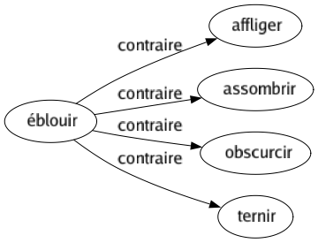 Contraire de Éblouir : Affliger Assombrir Obscurcir Ternir 