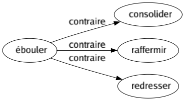 Contraire de Ébouler : Consolider Raffermir Redresser 