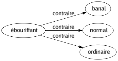 Contraire de Ébouriffant : Banal Normal Ordinaire 