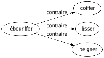 Contraire de Ébouriffer : Coiffer Lisser Peigner 