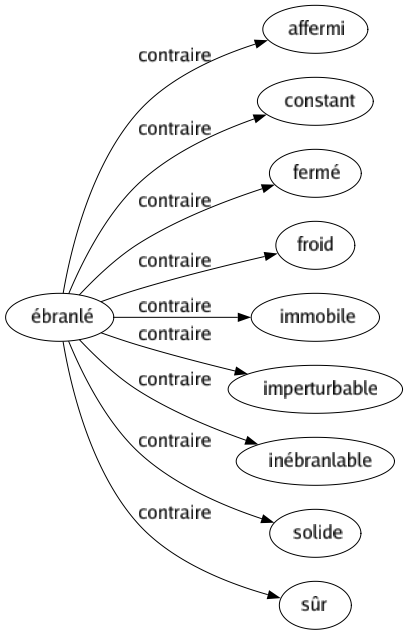 Contraire de Ébranlé : Affermi Constant Fermé Froid Immobile Imperturbable Inébranlable Solide Sûr 