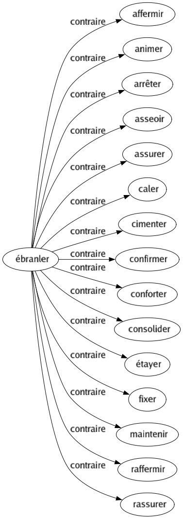 Contraire de Ébranler : Affermir Animer Arrêter Asseoir Assurer Caler Cimenter Confirmer Conforter Consolider Étayer Fixer Maintenir Raffermir Rassurer 