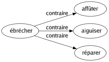 Contraire de Ébrécher : Affûter Aiguiser Réparer 