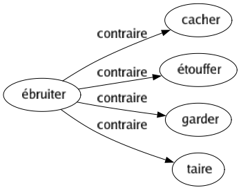 Contraire de Ébruiter : Cacher Étouffer Garder Taire 