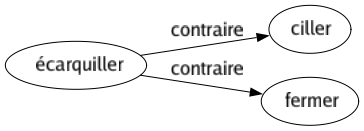 Contraire de Écarquiller : Ciller Fermer 