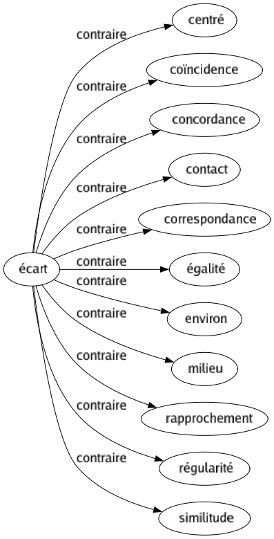 Contraire de Écart : Centré Coïncidence Concordance Contact Correspondance Égalité Environ Milieu Rapprochement Régularité Similitude 