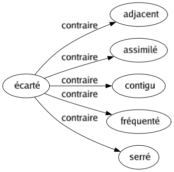Contraire de Écarté : Adjacent Assimilé Contigu Fréquenté Serré 