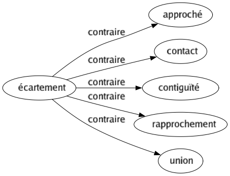 Contraire de Écartement : Approché Contact Contiguïté Rapprochement Union 