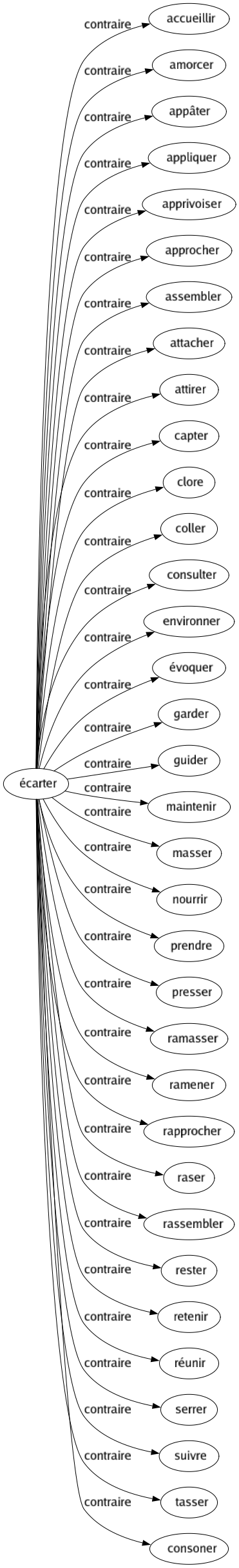 Contraire de Écarter : Accueillir Amorcer Appâter Appliquer Apprivoiser Approcher Assembler Attacher Attirer Capter Clore Coller Consulter Environner Évoquer Garder Guider Maintenir Masser Nourrir Prendre Presser Ramasser Ramener Rapprocher Raser Rassembler Rester Retenir Réunir Serrer Suivre Tasser Consoner 