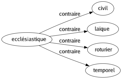 Contraire de Ecclésiastique : Civil Laïque Roturier Temporel 