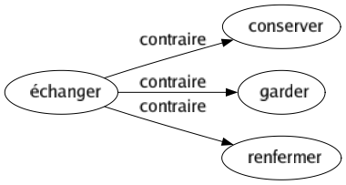 Contraire de Échanger : Conserver Garder Renfermer 