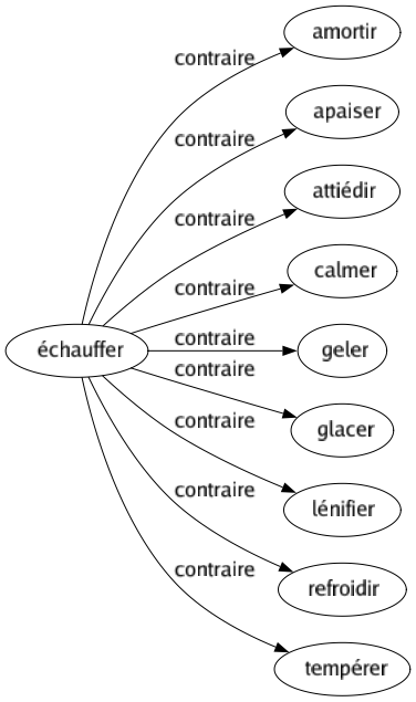 Contraire de Échauffer : Amortir Apaiser Attiédir Calmer Geler Glacer Lénifier Refroidir Tempérer 