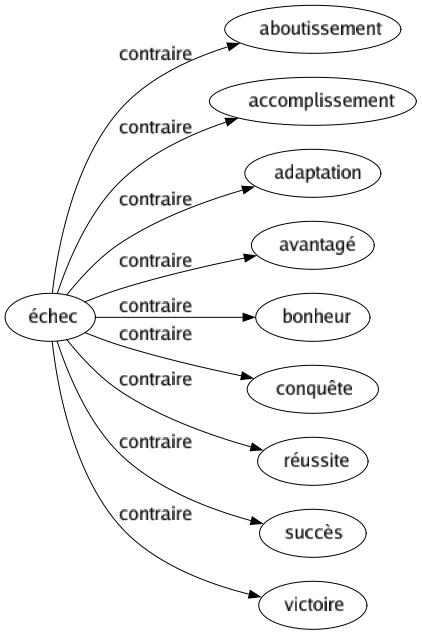 Contraire de Échec : Aboutissement Accomplissement Adaptation Avantagé Bonheur Conquête Réussite Succès Victoire 