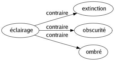 Contraire de Éclairage : Extinction Obscurité Ombré 