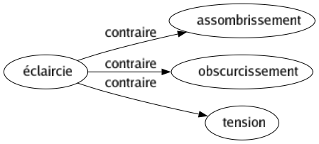 Contraire de Éclaircie : Assombrissement Obscurcissement Tension 