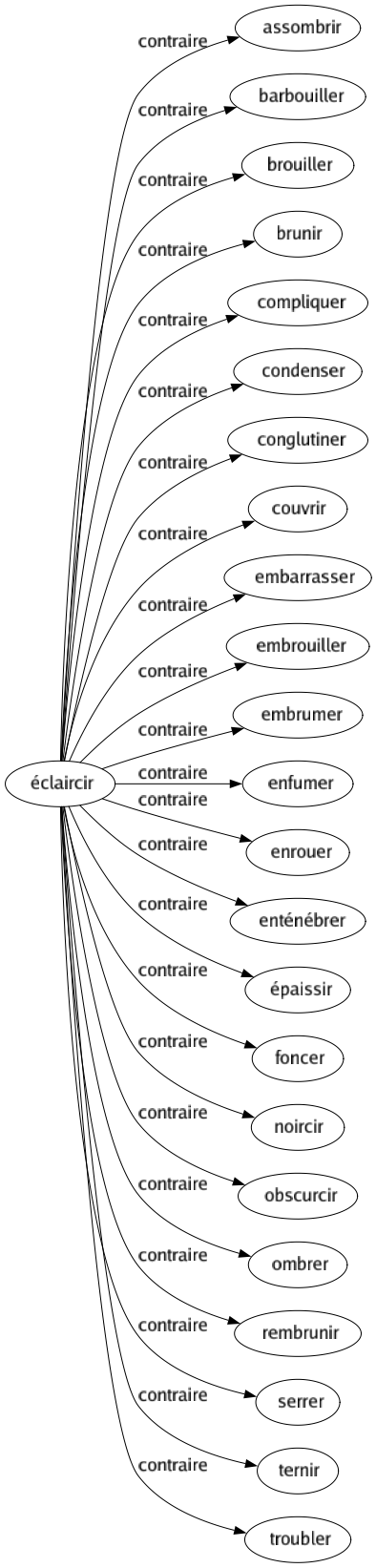 Contraire de Éclaircir : Assombrir Barbouiller Brouiller Brunir Compliquer Condenser Conglutiner Couvrir Embarrasser Embrouiller Embrumer Enfumer Enrouer Enténébrer Épaissir Foncer Noircir Obscurcir Ombrer Rembrunir Serrer Ternir Troubler 