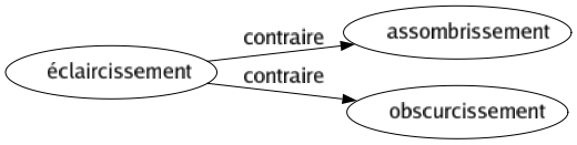 Contraire de Éclaircissement : Assombrissement Obscurcissement 