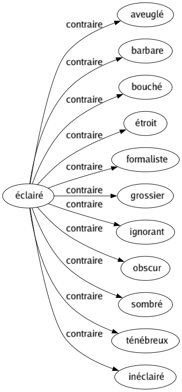 Contraire de Éclairé : Aveuglé Barbare Bouché Étroit Formaliste Grossier Ignorant Obscur Sombré Ténébreux Inéclairé 