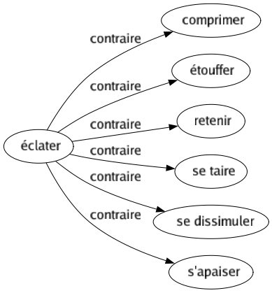 Contraire de Éclater : Comprimer Étouffer Retenir Se taire Se dissimuler S'apaiser 