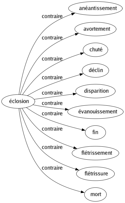 Contraire de Éclosion : Anéantissement Avortement Chuté Déclin Disparition Évanouissement Fin Flétrissement Flétrissure Mort 
