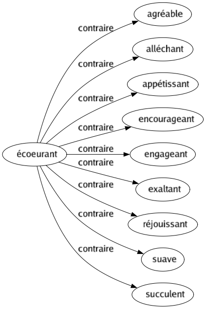Contraire de Écoeurant : Agréable Alléchant Appétissant Encourageant Engageant Exaltant Réjouissant Suave Succulent 