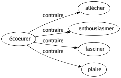 Contraire de Écoeurer : Allécher Enthousiasmer Fasciner Plaire 