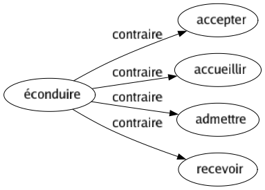 Contraire de Éconduire : Accepter Accueillir Admettre Recevoir 