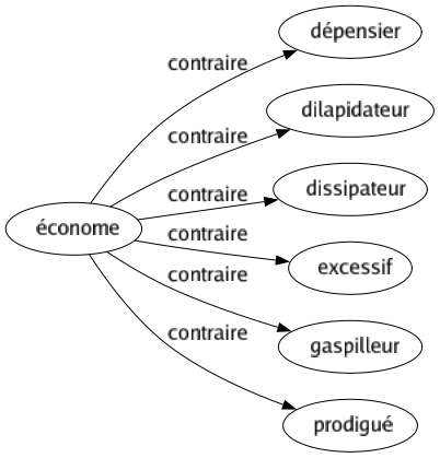 Contraire de Économe : Dépensier Dilapidateur Dissipateur Excessif Gaspilleur Prodigué 