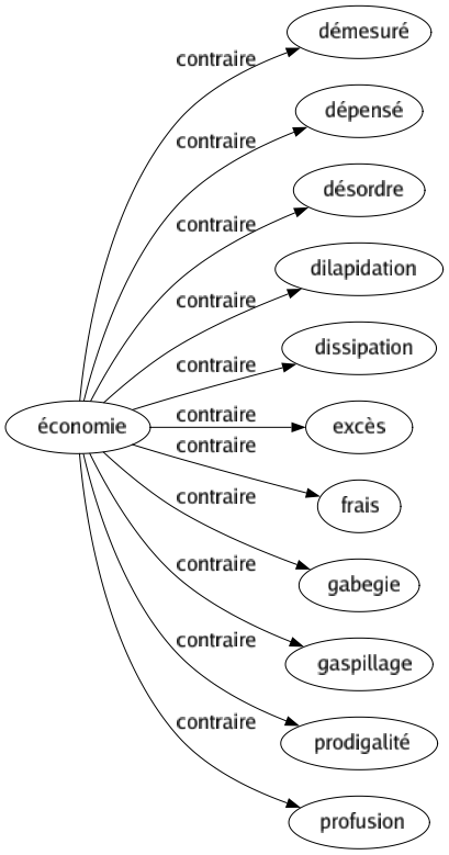 Contraire de Économie : Démesuré Dépensé Désordre Dilapidation Dissipation Excès Frais Gabegie Gaspillage Prodigalité Profusion 