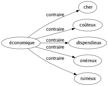 Contraire de Économique : Cher Coûteux Dispendieux Onéreux Ruineux 