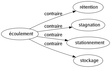 Contraire de Écoulement : Rétention Stagnation Stationnement Stockage 