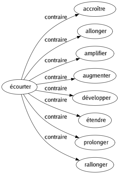 Contraire de Écourter : Accroître Allonger Amplifier Augmenter Développer Étendre Prolonger Rallonger 