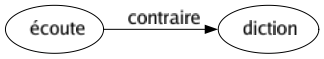 Contraire de Écoute : Diction 