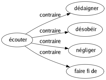 Contraire de Écouter : Dédaigner Désobéir Négliger Faire fi de 