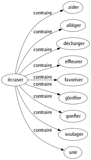 Contraire de Écraser : Aider Alléger Décharger Effleurer Favoriser Glorifier Gonfler Soulager Unir 