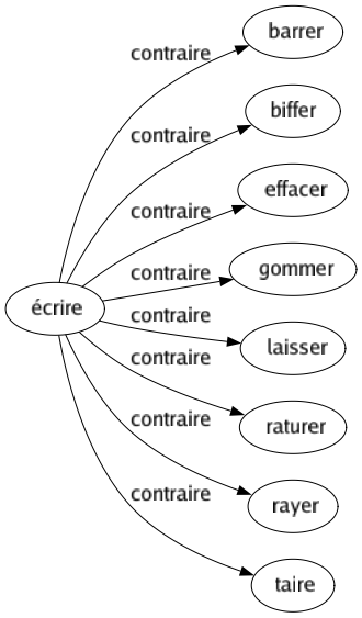 Contraire de Écrire : Barrer Biffer Effacer Gommer Laisser Raturer Rayer Taire 