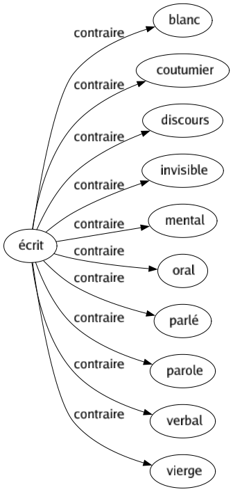 Contraire de Écrit : Blanc Coutumier Discours Invisible Mental Oral Parlé Parole Verbal Vierge 