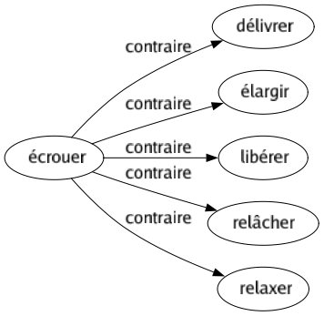 Contraire de Écrouer : Délivrer Élargir Libérer Relâcher Relaxer 