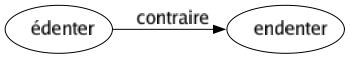 Contraire de Édenter : Endenter 