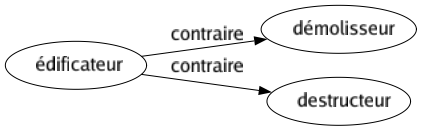 Contraire de Édificateur : Démolisseur Destructeur 