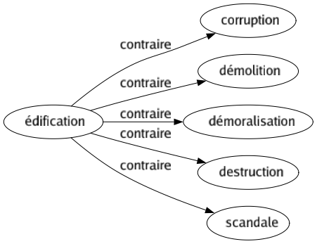 Contraire de Édification : Corruption Démolition Démoralisation Destruction Scandale 